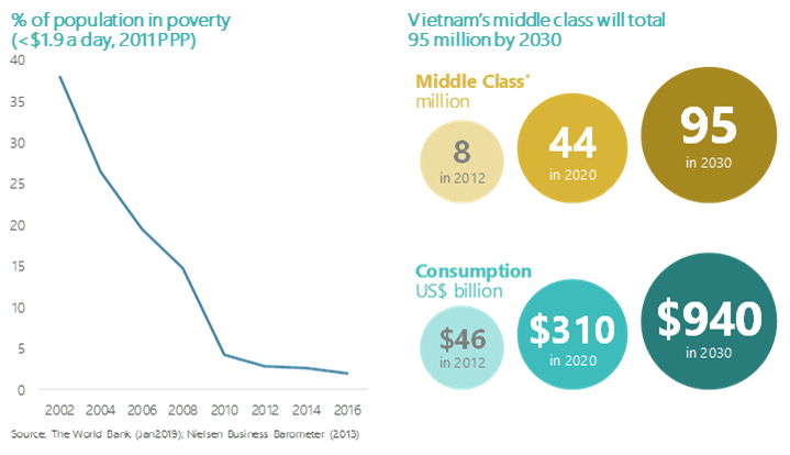 Vietnam's Growing Middle Class Expected to Double by 2020