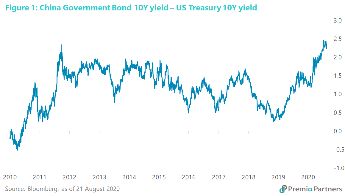 Us bond yield