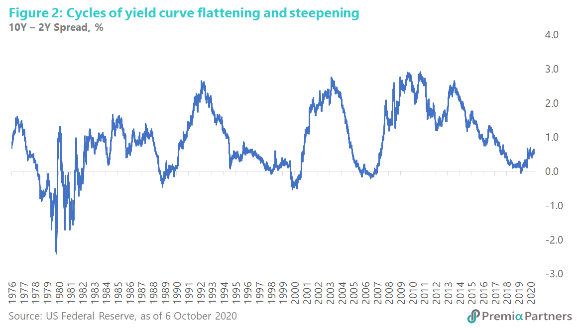 Us Fiscal Explosion And Yield Curve Steepening