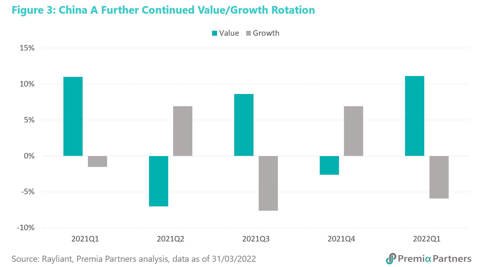 Premia Partners 2022 Q1 China A Factor Review