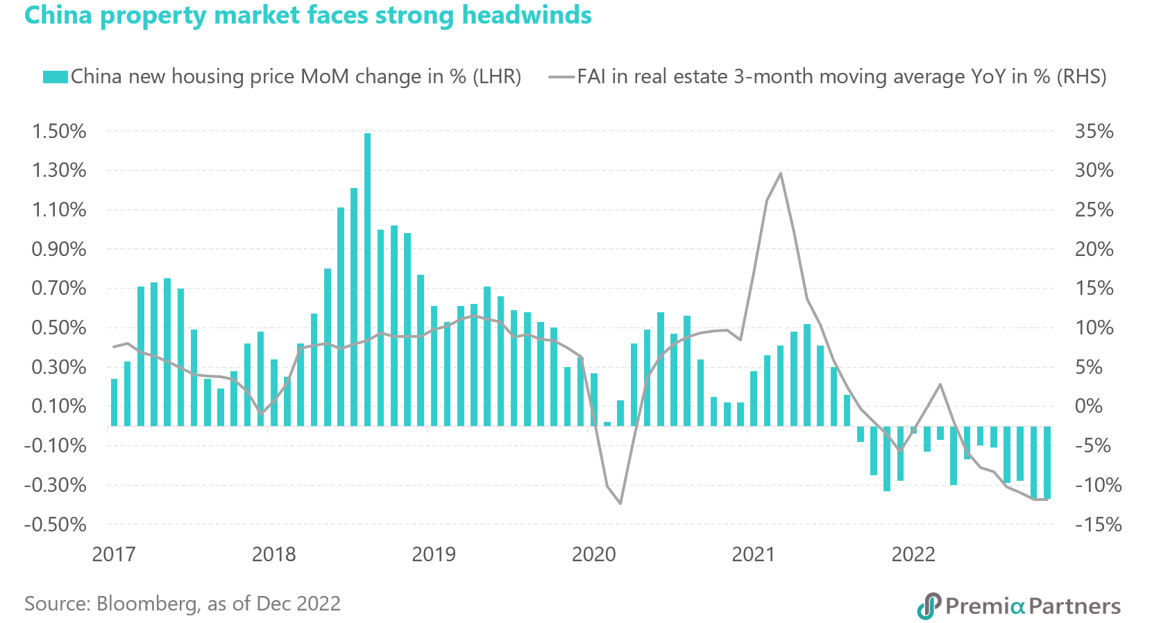 2023 Market Outlook – Part 2: Zoom-in on China | Premia Partners