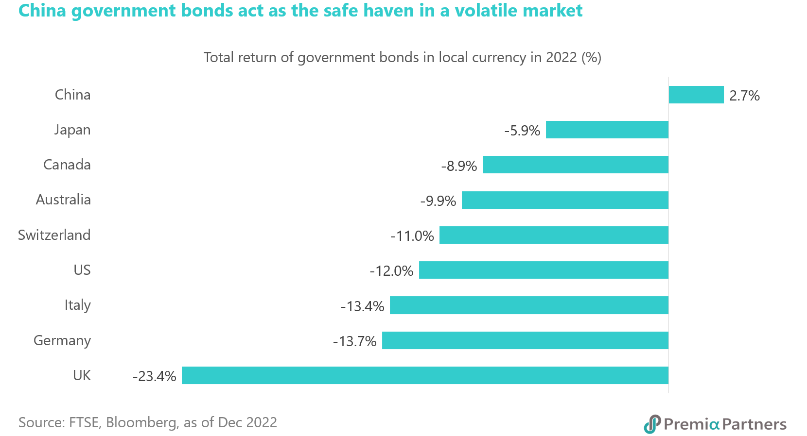 2023 Market Outlook – Part 2: Zoom-in on China | Premia Partners