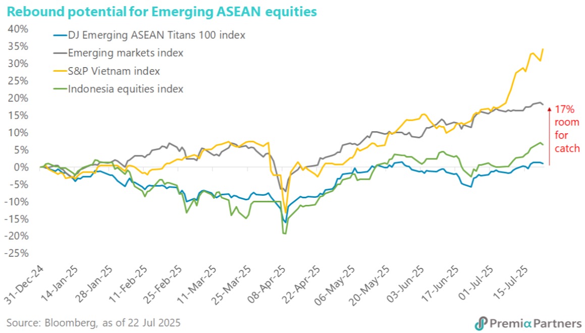 EM ASEAN equities are set to catch up