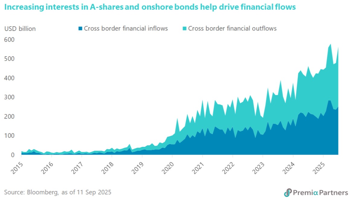 Increasing interests in A-shares and onshore bonds help drive financial flows