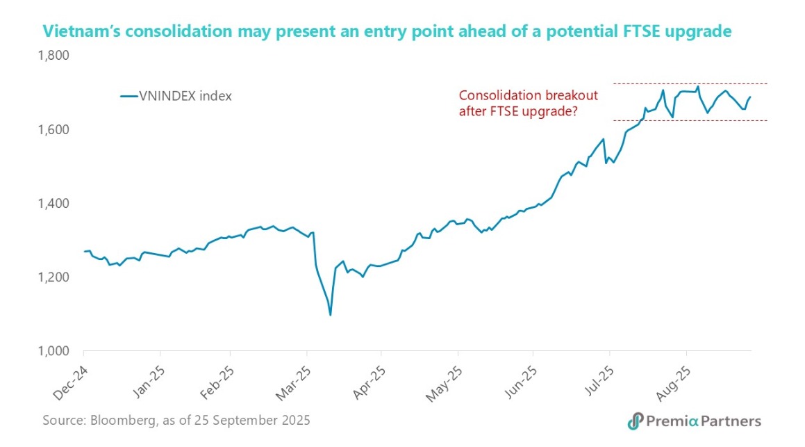 Vietnam’s consolidation may present an entry point ahead of a potential FTSE upgrade