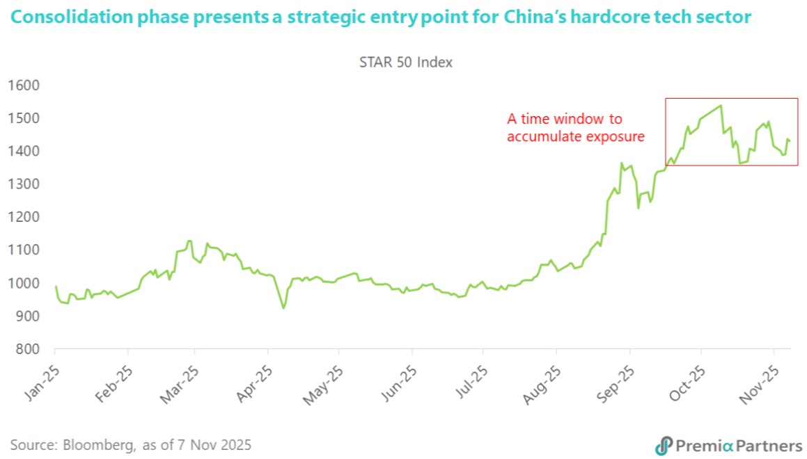 Accumulation opportunity in China’s hardcore tech amid market consolidation