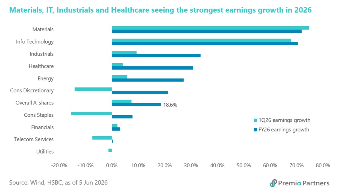 Earnings momentum and growth expectations driving investor flows in China