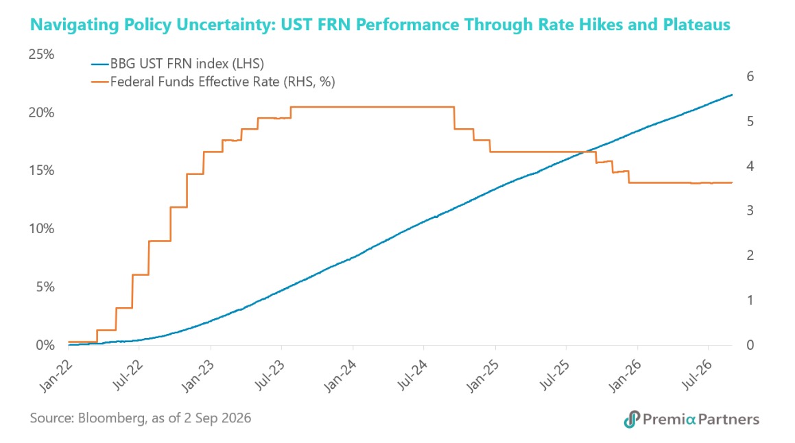 US Floating Rate Notes offer exceptional stability