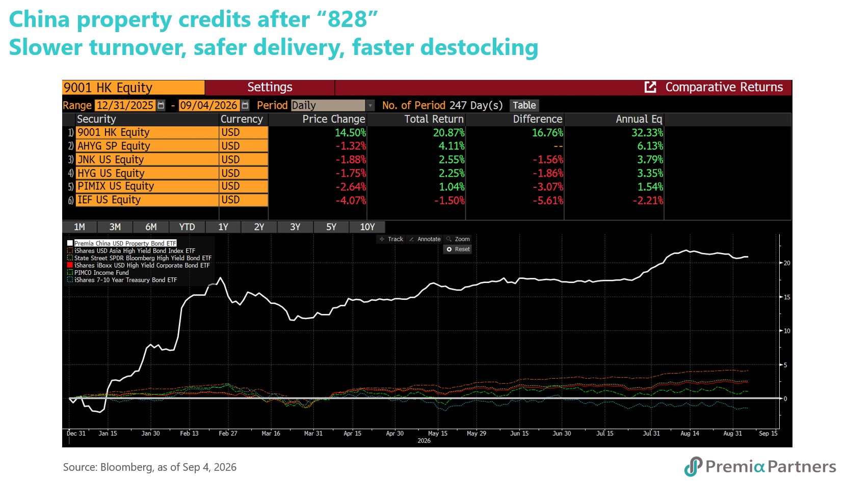 China property credits after "828" – slower turnover, safer delivery, faster destocking