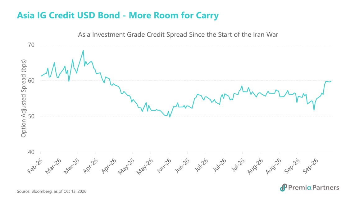 Asia Credit - More Room for Carry - 14 Oct, 2026