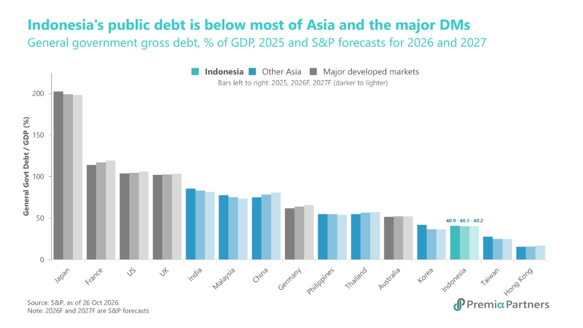 Indonesia's fiscal position is stronger than the recent sell-off implies